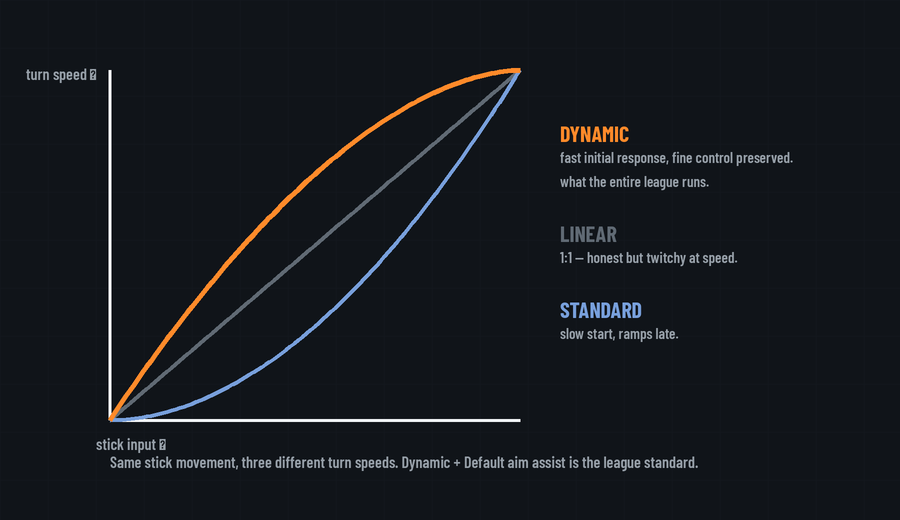Response curve graph comparing dynamic, linear, and standard curves