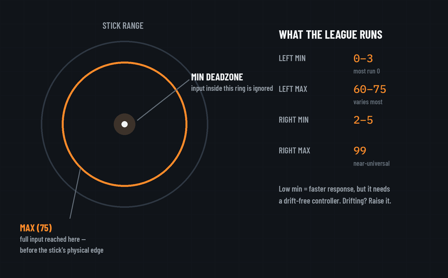 Deadzone diagram: min deadzone ring and 75 max saturation inside full stick range