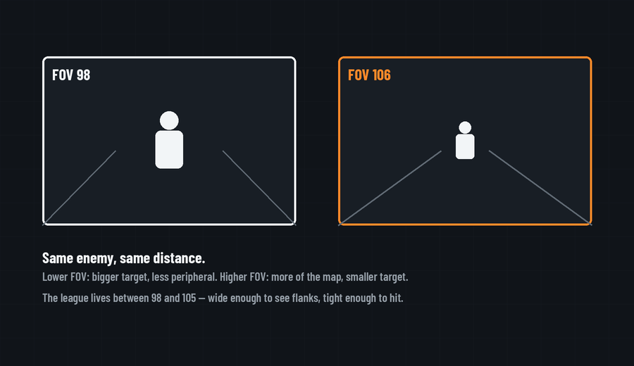 FOV comparison: same enemy at 98 versus 106 field of view